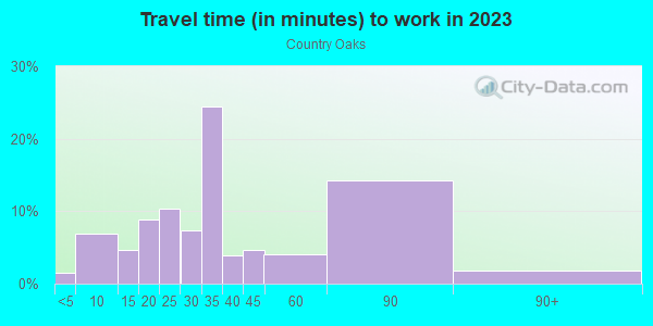 Commute time to work in Country Oaks in Lutz neighborhood in FL