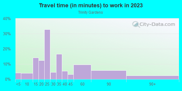 Commute time to work in Trinity Gardens in Mobile neighborhood in AL