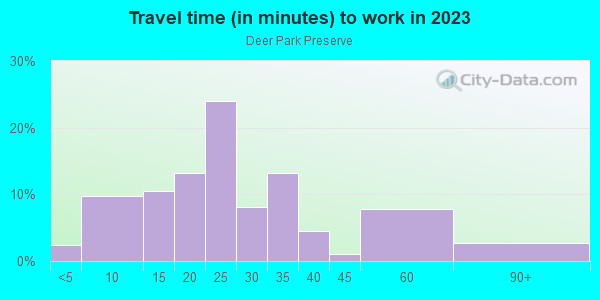 Commute time to work in Deer Park Preserve in Lutz neighborhood in FL
