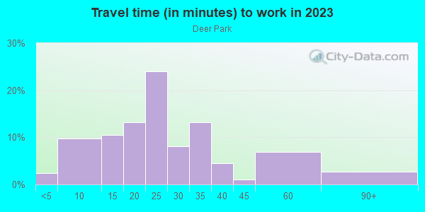 Commute time to work in Deer Park in Lutz neighborhood in FL