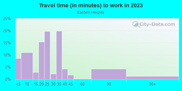 Commute time to work in Eastern Heights in Tampa neighborhood in FL
