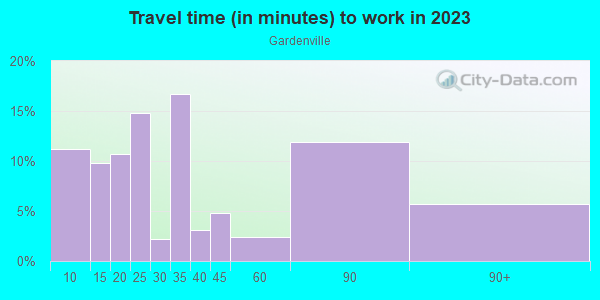 Commute time to work in Gardenville in Tampa neighborhood in FL