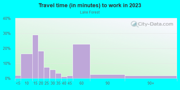 Commute time to work in Lake Forest in Lutz neighborhood in FL