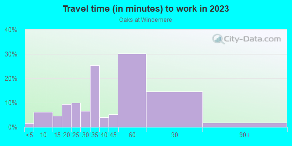 Commute time to work in Oaks at Windemere in Lutz neighborhood in FL