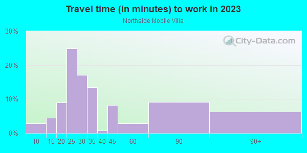 Commute time to work in Northside Mobile Villa in Lutz neighborhood in FL