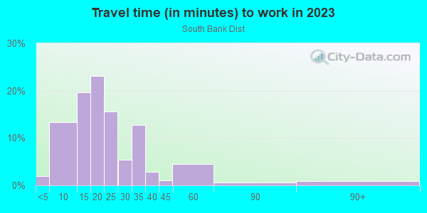 Commute time to work in South Bank Dist in Jacksonville neighborhood in FL
