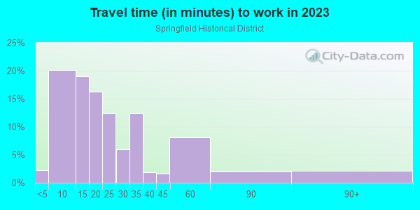 Commute time to work in Springfield Historical District in Jacksonville neighborhood in FL