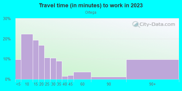 Commute time to work in Ortega in Jacksonville neighborhood in FL
