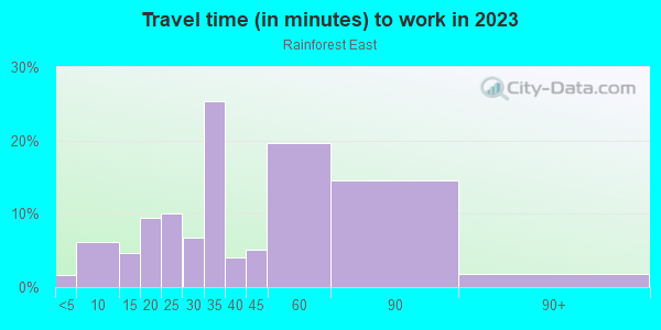 Commute time to work in Rainforest East in Lutz neighborhood in FL