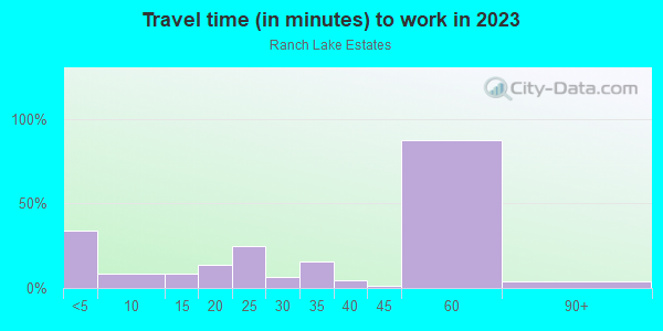 Commute time to work in Ranch Lake Estates in Lutz neighborhood in FL