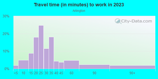 Commute time to work in Arlington in Jacksonville neighborhood in FL
