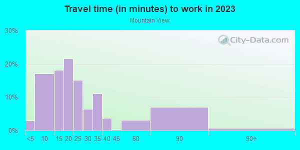 Commute time to work in Mountain View in Anchorage neighborhood in AK