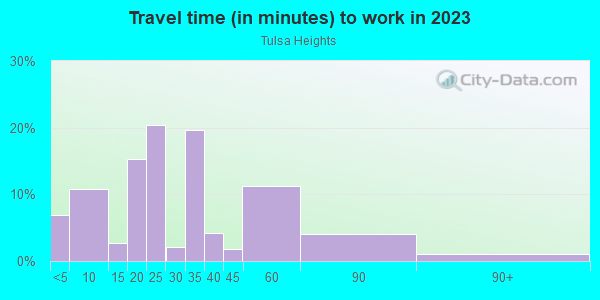 Commute time to work in Tulsa Heights in Tampa neighborhood in FL