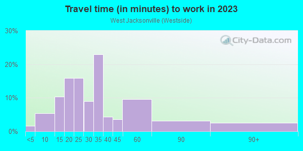 Commute time to work in West Jacksonville in Jacksonville neighborhood in FL