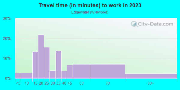 Commute time to work in Edgewater in Miami neighborhood in FL