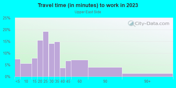 Commute time to work in Upper East Side in Miami neighborhood in FL