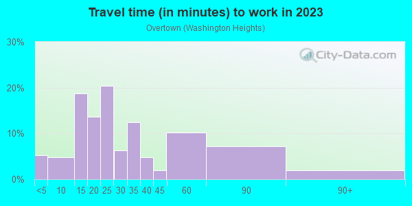 Commute time to work in Overtown in Miami neighborhood in FL