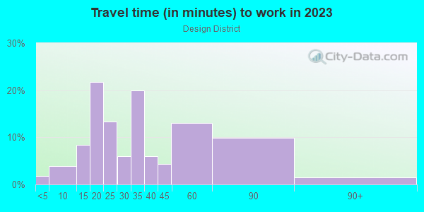Commute time to work in Design District in Miami neighborhood in FL