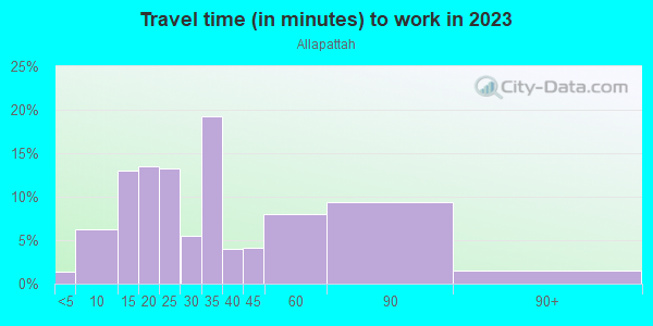 Commute time to work in Allapattah in Miami neighborhood in FL
