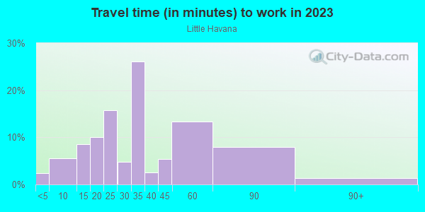 Commute time to work in Little Havana in Miami neighborhood in FL