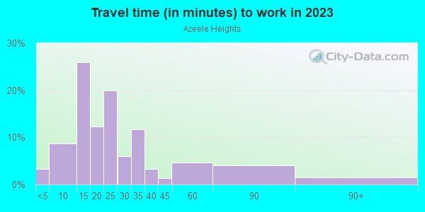 Commute time to work in Azeele Heights in Tampa neighborhood in FL