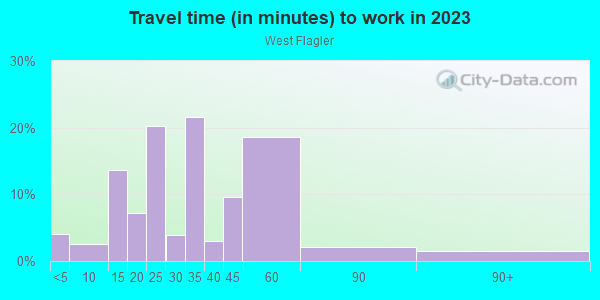 Commute time to work in West Flagler in Miami neighborhood in FL