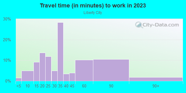 Commute time to work in Liberty City in Miami neighborhood in FL