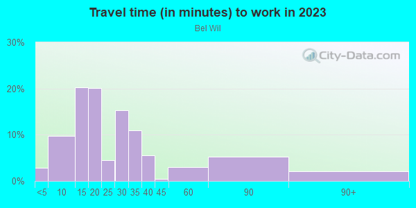 Commute time to work in Bel Wil in Tampa neighborhood in FL