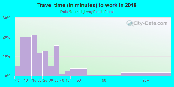 Commute time to work in Dale Mabry Highway/Beach Street in Tampa neighborhood in FL