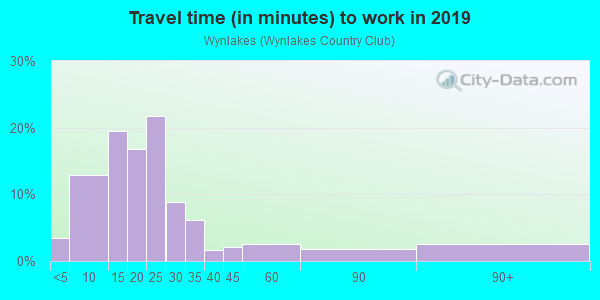 Commute time to work in Wynlakes in Montgomery neighborhood in AL