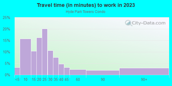 Commute time to work in Hyde Park Towers Condo in Tampa neighborhood in FL