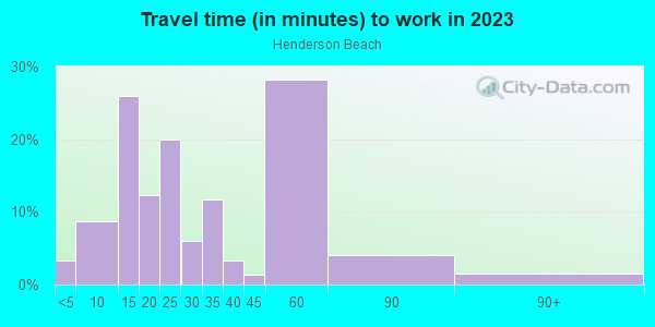 Commute time to work in Henderson Beach in Tampa neighborhood in FL