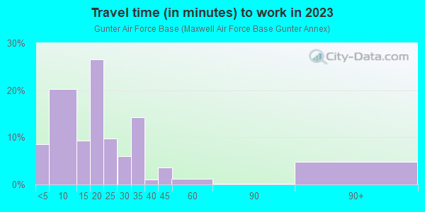 Commute time to work in Gunter Air Force Base in Montgomery neighborhood in AL
