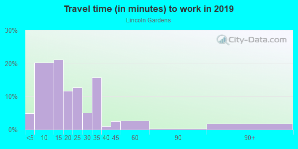 Commute time to work in Lincoln Gardens in Tampa neighborhood in FL