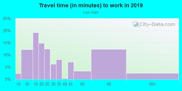 Commute time to work in Los Cien in Tampa neighborhood in FL