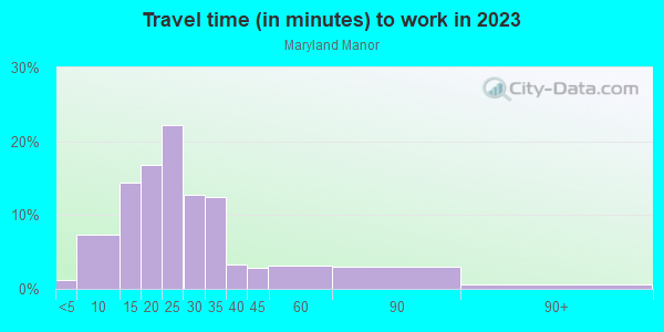 Commute time to work in Maryland Manor in Tampa neighborhood in FL