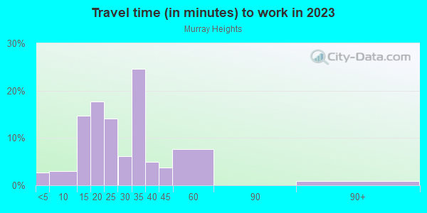 Commute time to work in Murray Heights in Tampa neighborhood in FL
