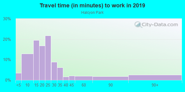 Commute time to work in Halcyon Park in Montgomery neighborhood in AL