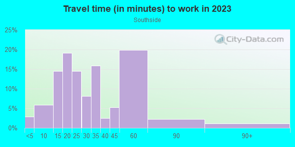Commute time to work in Southside in Tampa neighborhood in FL