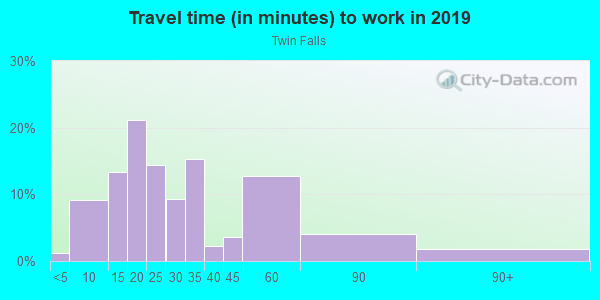 Commute time to work in Twin Falls in Farmington neighborhood in AR