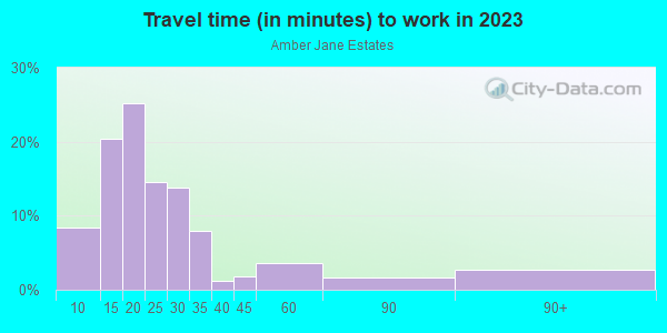 Commute time to work in Amber Jane Estates in Fayetteville neighborhood in AR
