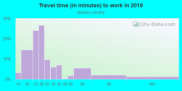 Commute time to work in Appleby Landing in Fayetteville neighborhood in AR