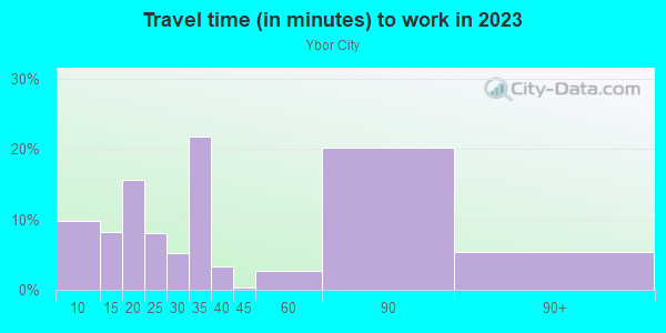 Commute time to work in Ybor City in Tampa neighborhood in FL