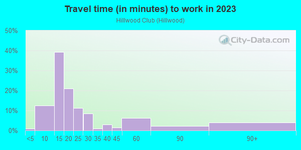Commute time to work in Hillwood Club in Montgomery neighborhood in AL