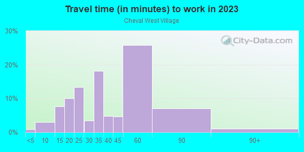 Commute time to work in Cheval West Village in Lutz neighborhood in FL