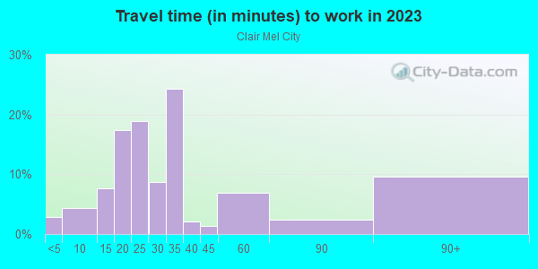 Commute time to work in Clair Mel City in Tampa neighborhood in FL