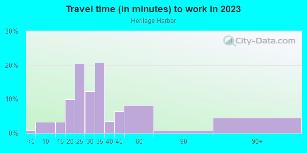 Commute time to work in Heritage Harbor in Lutz neighborhood in FL