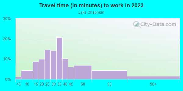 Commute time to work in Lake Chapman in Lutz neighborhood in FL
