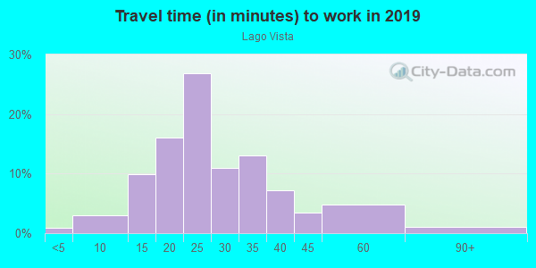 Commute time to work in Lago Vista in Tampa neighborhood in FL
