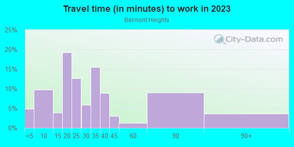 Commute time to work in Belmont Heights in Tampa neighborhood in FL